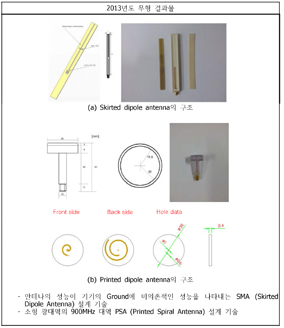 센서노드용 소형 PSA 및 SMA 안네나 설계 기술
