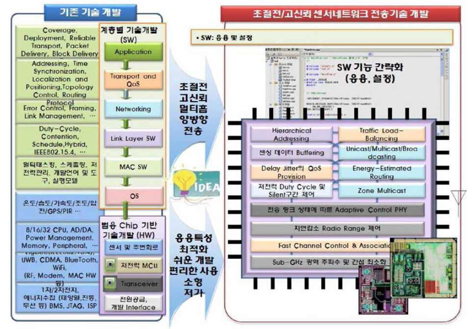 초절전/고신뢰 무선 센서네트워크 전송 기술