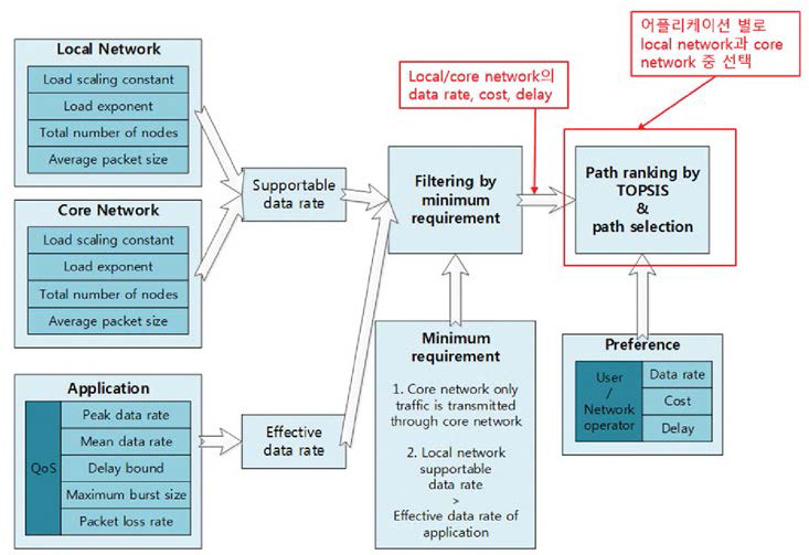 어플리케이션별 경로 선택 알고리즘 (그림 4-2-4) QoS에 의한 어플리케이션 결정 알고리즘 83