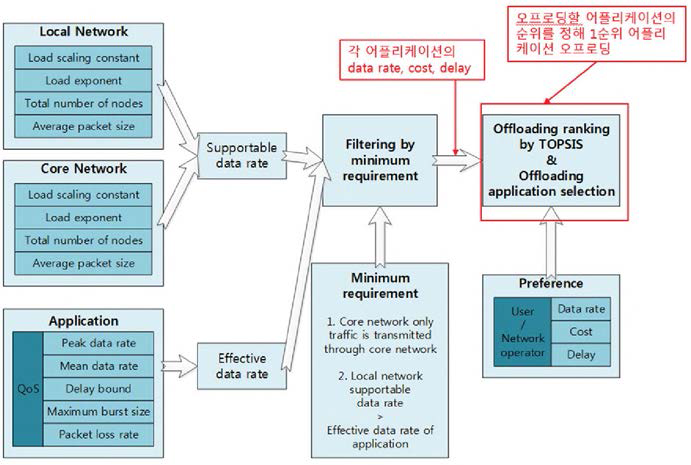 QoS에 의한 어플리케이션 결정 알고리즘