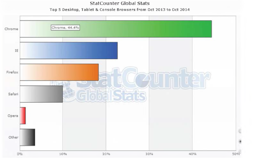 웹 브라우저 별 시장 점유율