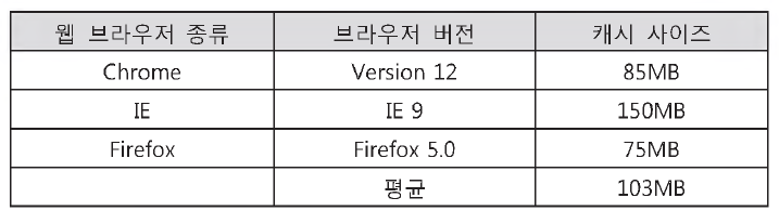 웹 브라우저 별 캐시 사이즈