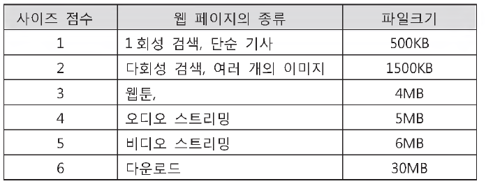 웹 페이지 별 파일 크기