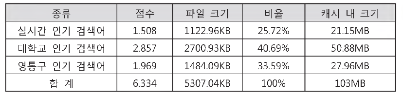 검색어 별 파일 크기