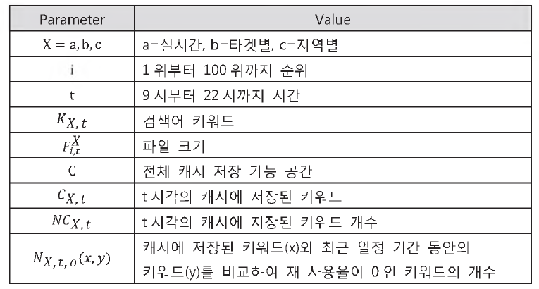 Local caching 알고리즘 Parameter