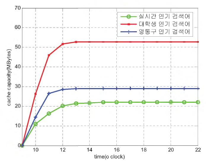 검색어 별 시간에 따른 cachecapacity