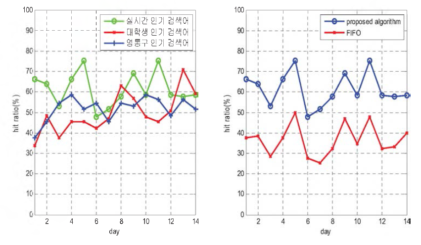 날짜에 따른 hitratio