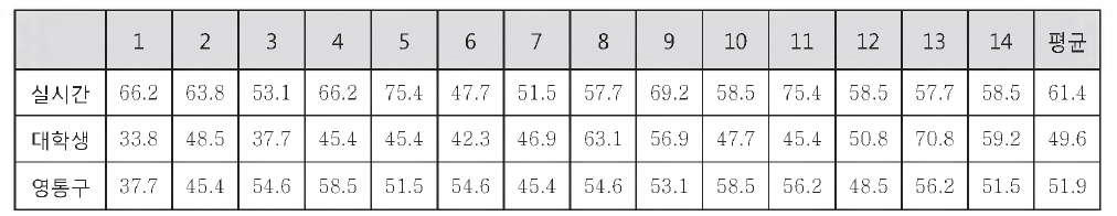 검색어 별 날짜에 따른 hitratio