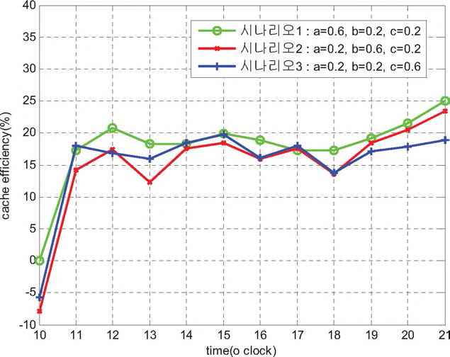 시나리오 별 시간에 따른 cacheefficiency