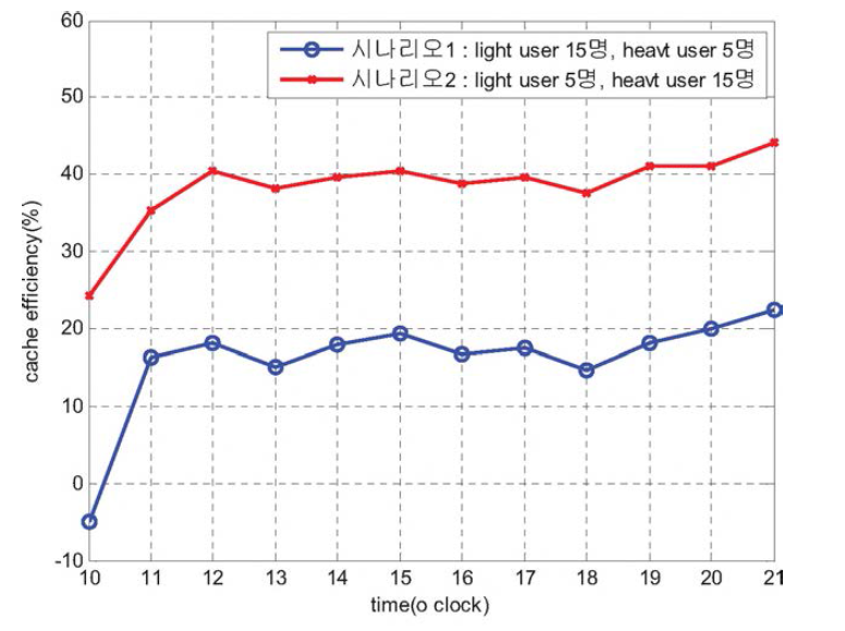 시나리오 별 시간에 따른 cache efficiency