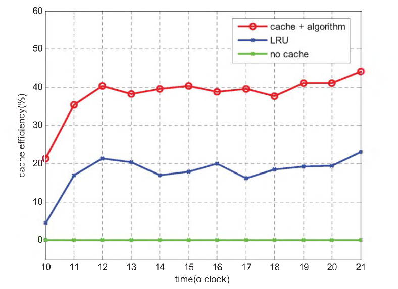 방식 별 시간에 따른 cache efficiency