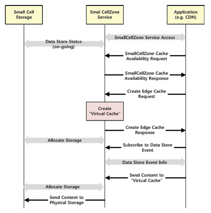 Distributed Small Cell Storage Use Case