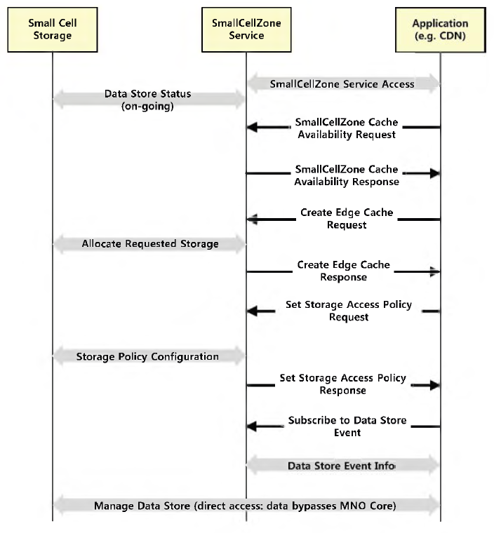 Enterprise-managed small cell use case