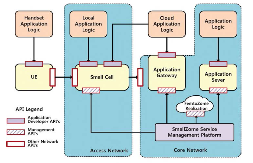 소형셀 캐싱 서비스 API Architecture