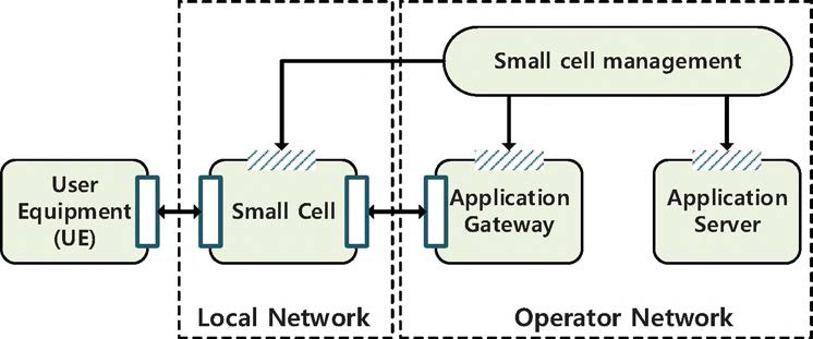 Social-Fencing API Architecture