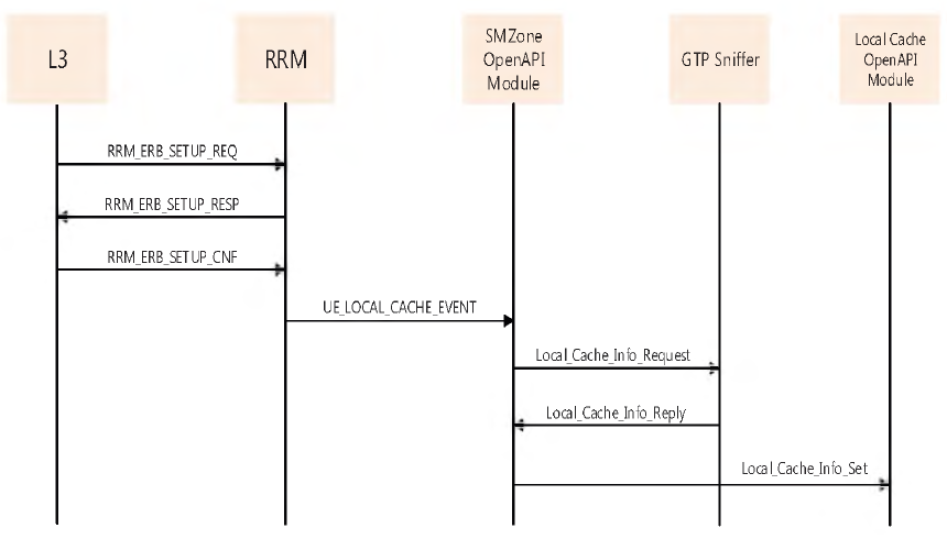 Local Cache Event Detection 기능 흐름도