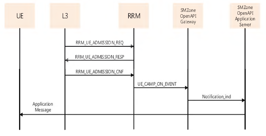 Camp On Event Detection 기능 흐름도