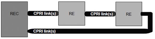 CPRI Ring topology