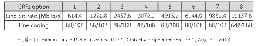 CPRI 옵션 별 라인 비트 속도