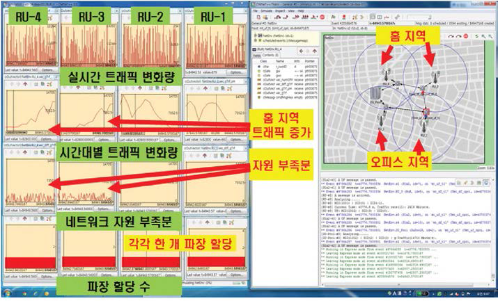 고정 파장 할당 방식 (홈 지역 트래픽 증가시)