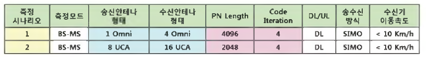 측정 운용 모드