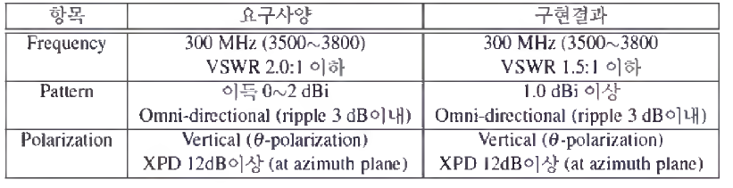 송수신 안테나 요구사항