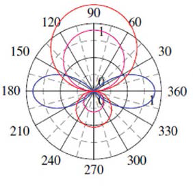 Multipath 즉정에 따른 Powerazimuthspectrum