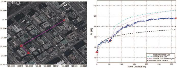 경로 손실 측정치와 ITU 모델과의 비교