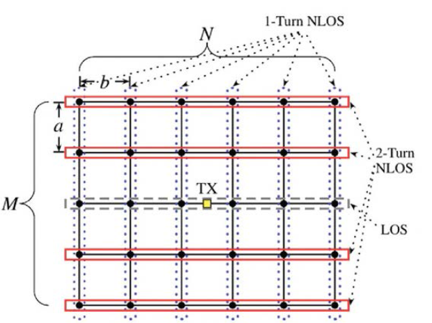 MxN 격자 환경 LOS, 1-Turn NLoS 및 2-Turn NLoS