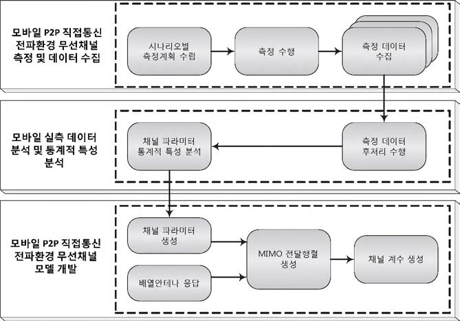 모바일 P2P 무선 채널 모델 연구