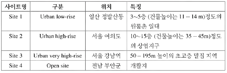 채널 측정 사이트