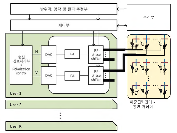 편파 빔포밍 시스템