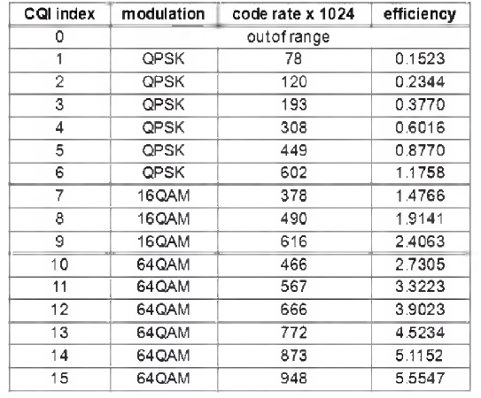 CQI에 따른 MCS 테이블