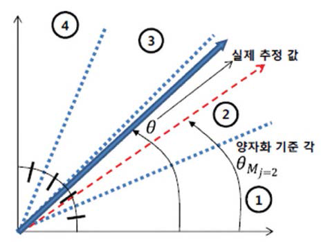 양자화된 이중편파 안테나 회전각 피드백