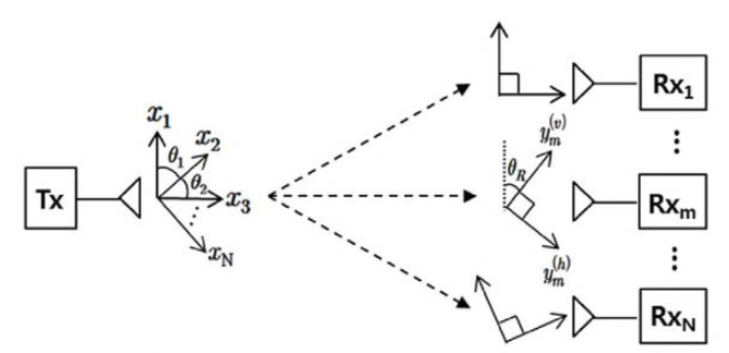 비직교 편파다중접속 시스템 모델 (3 사용자)