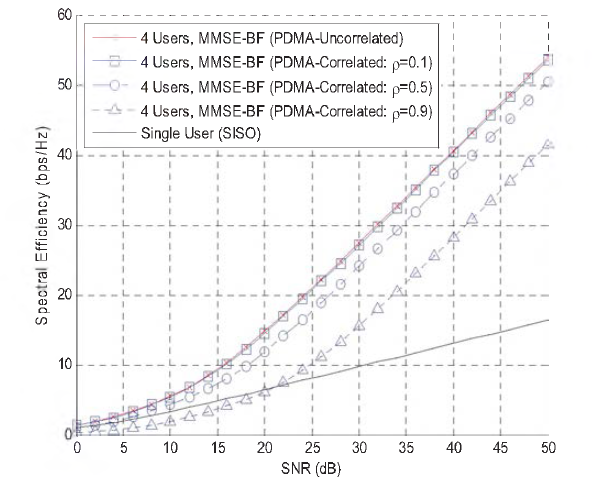 4 사용자 비직교 PDMA 총 전송률 성능
