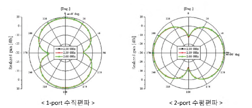 이중편파 안테나 빔 패턴