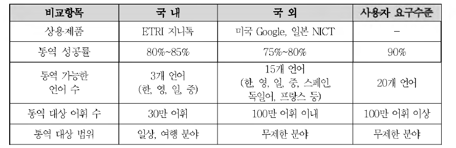 자동통번역 국내외 기술 수준