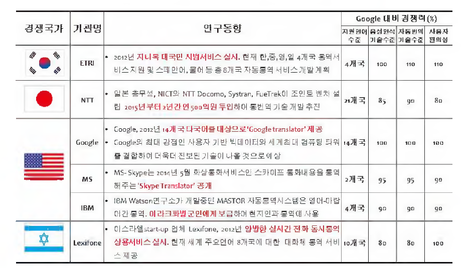 국내외 자동통역 연구동향 및 수준