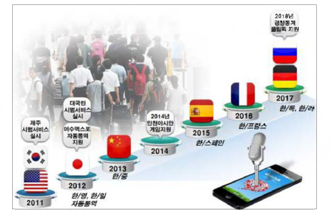 제주-평창까지 자동통역 서비스 실시 계획