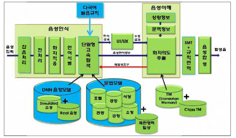 자동통역시스템 구조