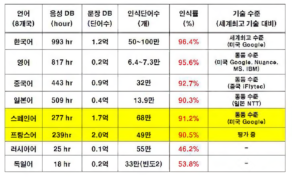 8개국 다국어 음성인식 기술의 음성인식률 현황