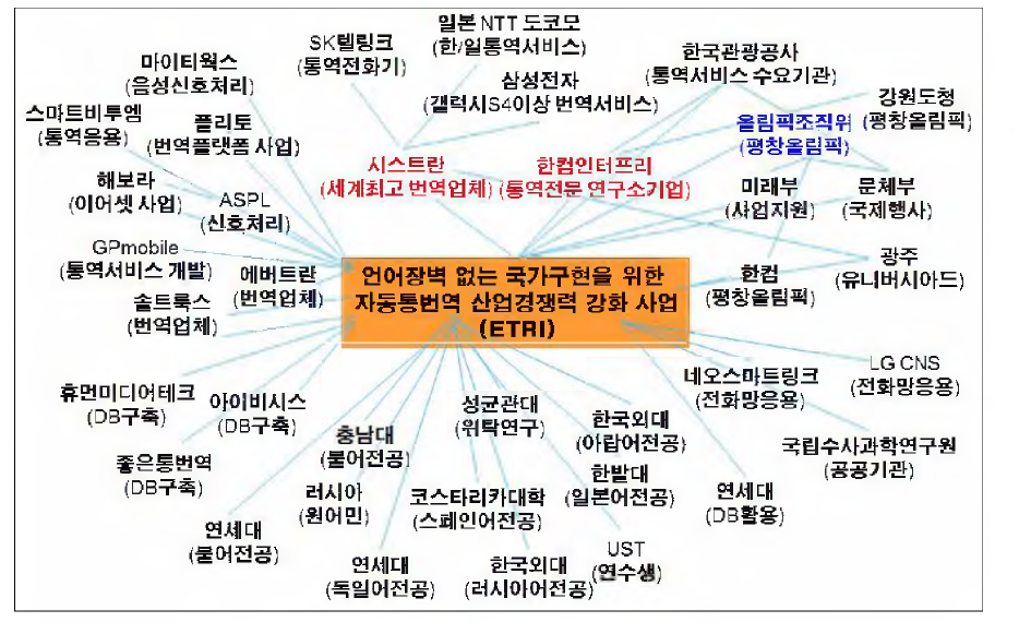 2015년 학 ■ 연 ■ 산 ■ 정 협력 네트워크