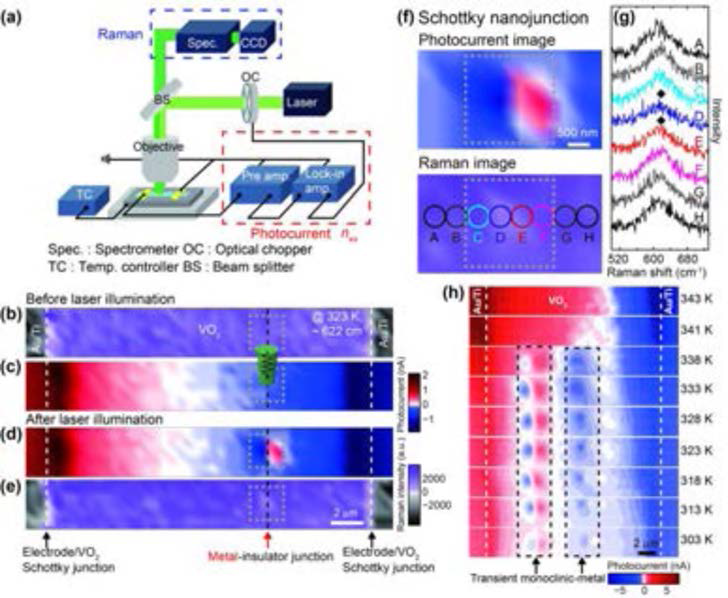 (a) Schematic diagram of the measurement system. (b) Raman image of the monoclinic Ag mode of 622 cm-1 for VO2. (c) Photocurrent image simultaneously measured at 323 K (50°C). (d) After laser illumination, photocurrent image with a Schottky-nanojunction image and, (e) Raman image of the monoclinic Ag mode of 622 cm-1. (f) Schottky nanojunction image and positions for measurements of Raman spectra. (g) Raman spectra (A~H), measured near the Schottky nanojunction, demonstrating that the structure is monoclinic. (h) Temperature dependence of the Schottky nanojunction images.