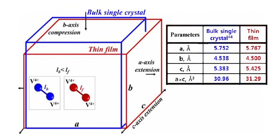 Schematic diagram showing deformation of the VO2 film structure with respect to the bulk single crystal