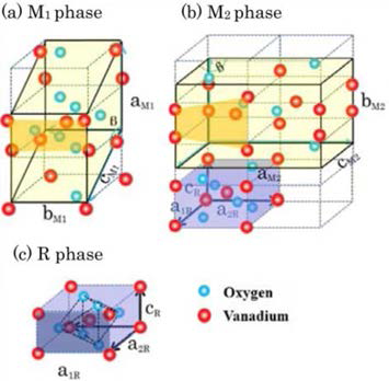 The unit cells for M1, M2 and R phases of VO2.