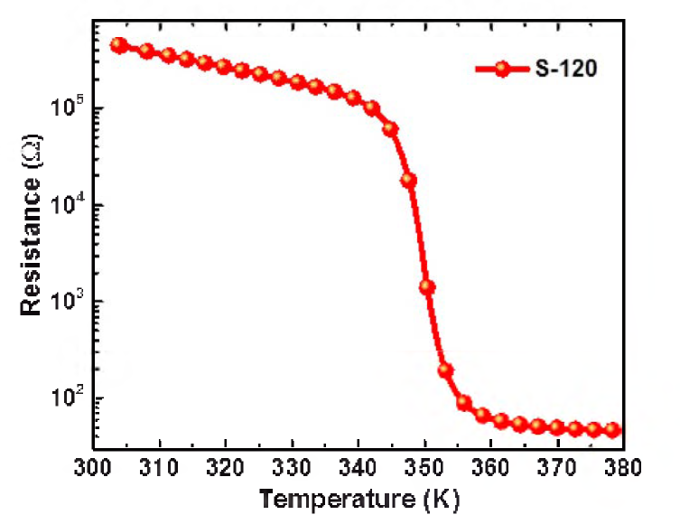 Drop in resistance for 120 nm VO2 film on AlN/Si