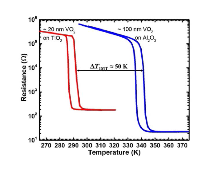 Temperature dependence of the resistance of VO2/TiO2 and VO2/Al2O3 samples