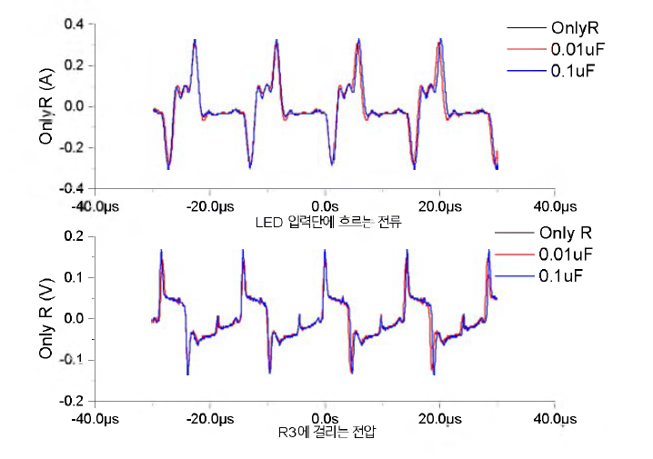 LED 입력단에 흐르는 전류 및 R3 에 걸리는 전압 그래프.