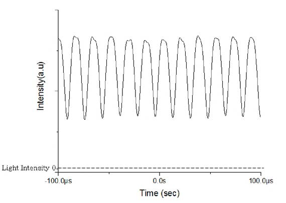 제작한 LED등의 Light Intensity 변화.